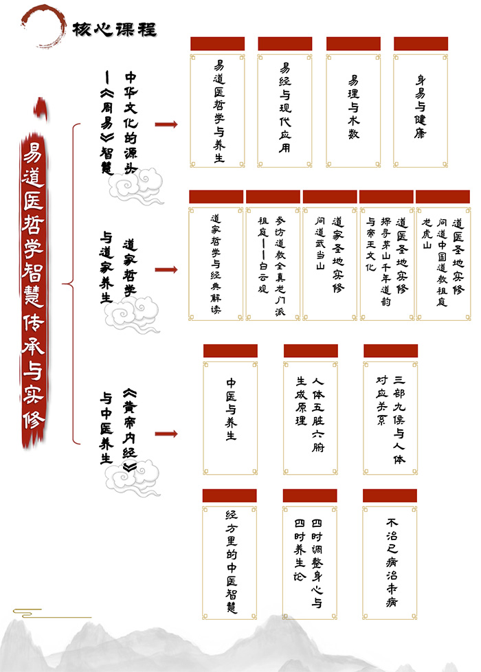 易道医哲学智慧传承与实修核心课程